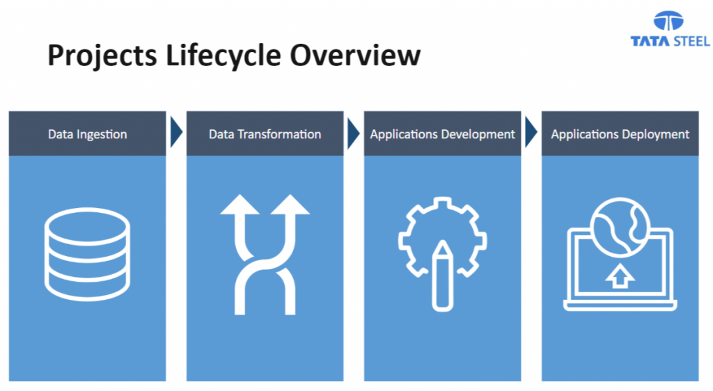 Projects Lifecycle Overview: data ingestion, data transformation, applications development and applications deployment.